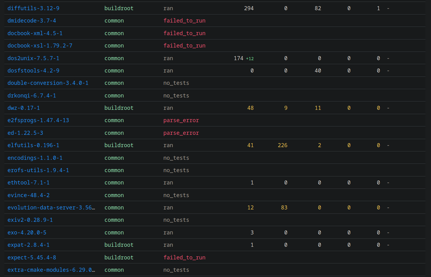 A list of package tests - it's pretty bleak